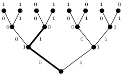 Fig. 1. Decision tree withveriﬁer’s challenges n=2 and ℓ k=1 4 . The thick line path in the tree corresponds to the 0 , 1 and the prover’s replies 1 , 0 .