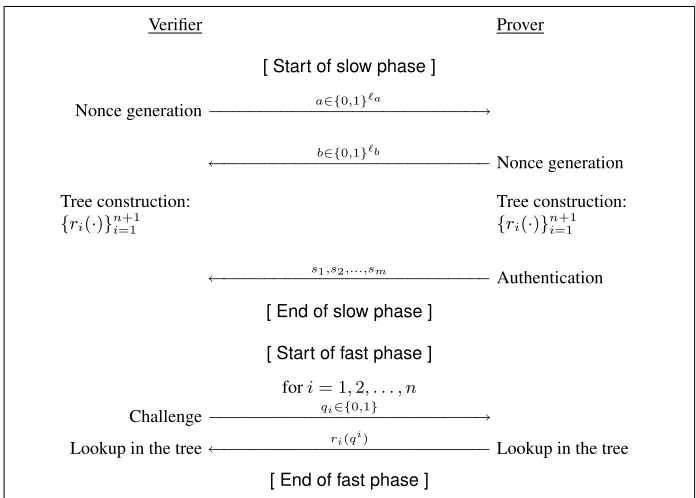 Fig. 2. Two-phase distance bounding protocol.