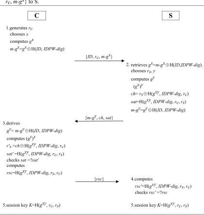 Fig. 6. Improvement on M. Hölbl et al.’s authentication protocol