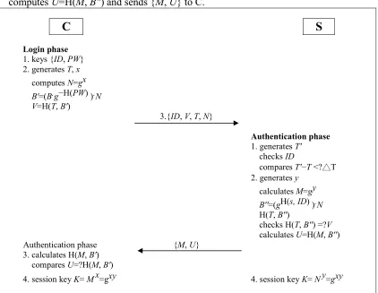 Fig. 7. The improvement for authentication only