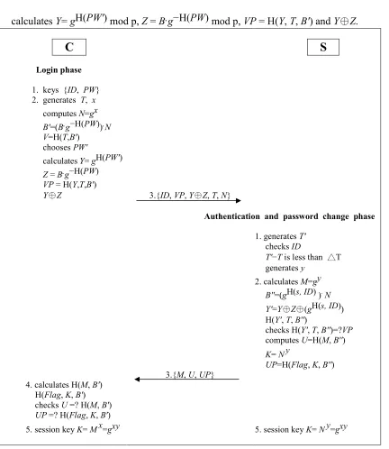 Fig. 8. The improvement for authentication and password change