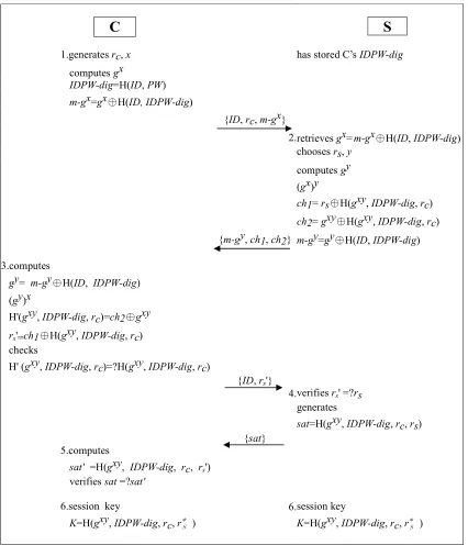 Fig. 1. M. Hölbl et al.’s user authentication protocol