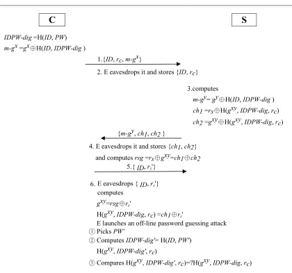 Fig. 4. Off-line password guessing attack on M. Hölbl et al.’s protocol