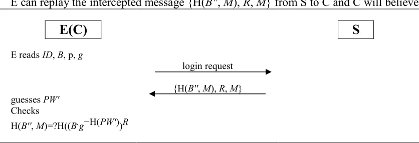 Fig. 5. Off-line password guessing attack on I. E. Liao et al.’s protocol