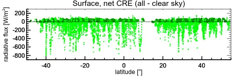 Fig. 2. Surface net radiative ﬂux on the basis of ANT-XXIII/10,ANT-XXIV/1, ANT-XXIV/4, ANT-XXV/5 and ANT-XXVI/1.Dark green symbols illustrate nighttime measurements.