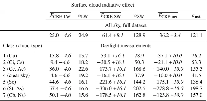 Table 2. Surface LW, SW and net radiative ﬂux mean FBUD and standard deviation σ in W m−2 for the entire dataset and cloud classesduring daytime.