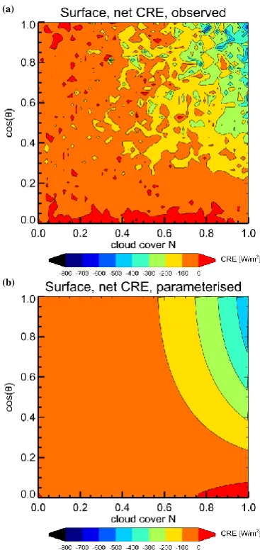 Fig. 5. Surface SW CRE as a function of daytime cloud cover andthe solar zenith angle on the basis of calculations (based on mea-surements and clear sky parameterizations) in (a) and after ﬁtting itonto a nonlinear extreme value function in (b).