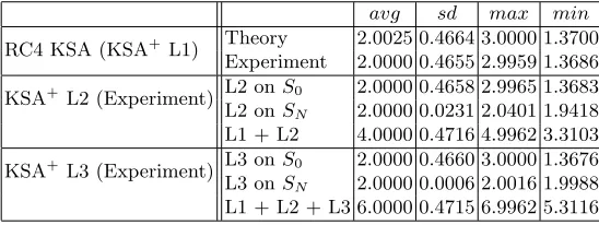 Table 1. Average, Standard Deviation, Maximum and Minimum of the expectations255. Here L Ev over all v between 0 andr means Layer r, r = 1, 2, 3.