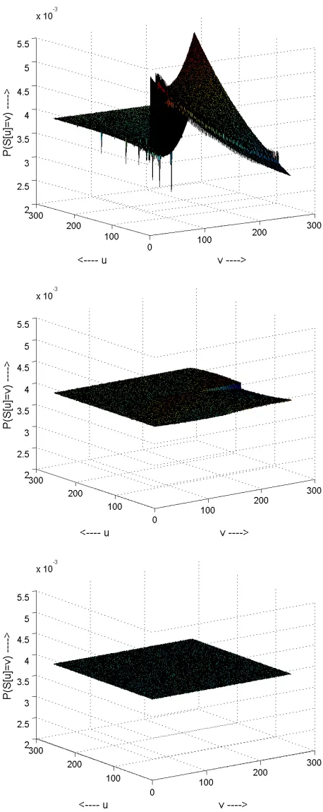 Fig. 3. P(S[u] = v) versus 0 ≤ u, v ≤ 255. Top: after RC4 KSA; Middle: KSA+, after Layer 2; Bottom: KSA+, afterLayer 3.