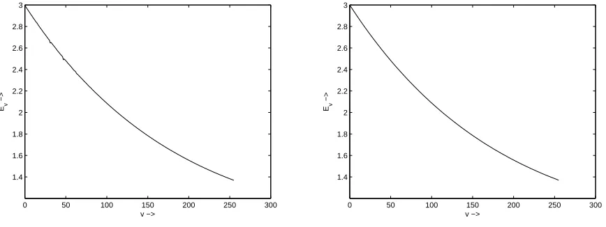 Fig. 1. Ev versus v, 0 ≤ v ≤ 255. Left: Experimental data, Right: Theoretical data.