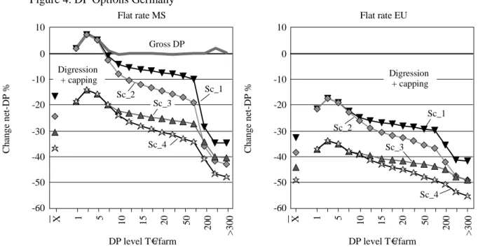 Figure 4. DP Options Germany 