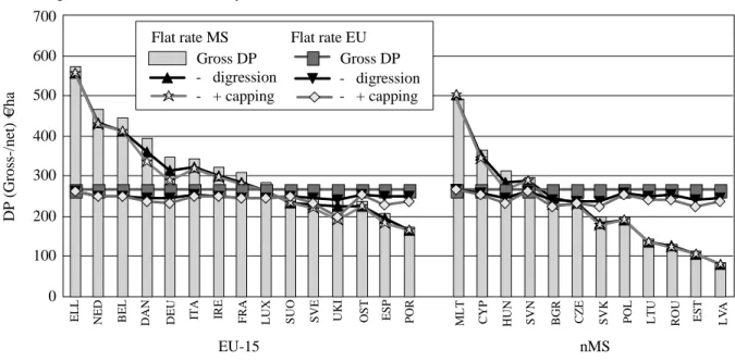 Figure 5. DP at MS level by MS (Sc-1)  EU-150100200300400500600700DP (Gross-/net) €/ha nMS