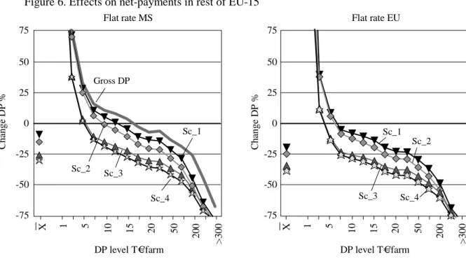 Figure 6. Effects on net-payments in rest of EU-15  -75-50-250255075