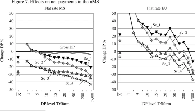 Figure 7. Effects on net-payments in the nMS  -50-40-30-20-1001020304050