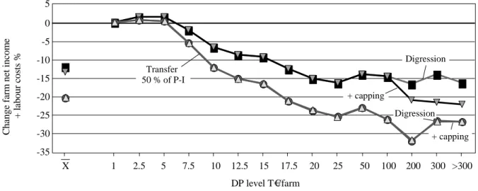 Figure  8.  Combined  income  effects  of  an  EU-wide  flat  rate,  shifting  toward  Pillar-II  and  Modulation and capping (Germany)  