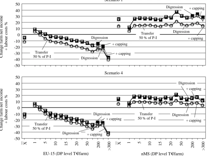 Figure 9. Income effects of an EU-wide flat rate, shifting towards Pillar-II and Modulation and  capping depending on DP level of farms  