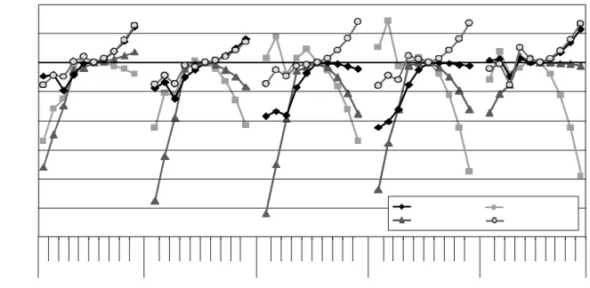 Figure 2. Development of DP by type and size of farms (% of 2009) 