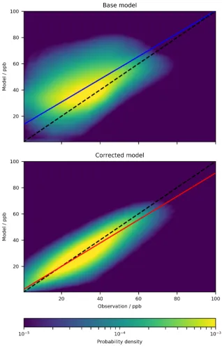 Figure 4. Kernel density estimation plot of model vs observation for all ground sites in the model (upper panel) and corrected model (lowerpanel) for 1/1/2016 to 31/12/2017