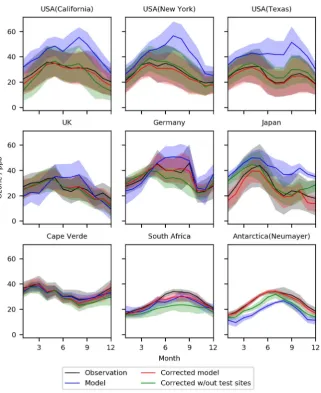 Figure 10. Seasonal cycle for Owith all observations occurring at the nine sites removed