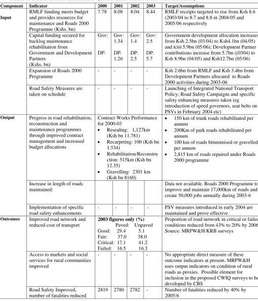 Table 5. Roads Sector Indicators  (Ksh Billion unless otherwise indicated) 
