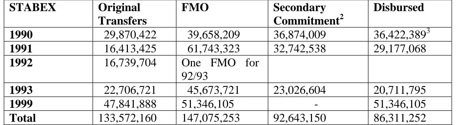 Table 4. Overview of STABEX allocations in €uro (as at 31st December 2003)   