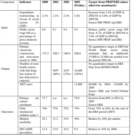 Table 3: Macroeconomic Indicators 