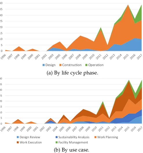 Fig. 2: Number of visualization applications in BIM over theyears.