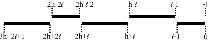 Figure 1, which makes it clear that S + S indeed does not include the target integer m = −1.
