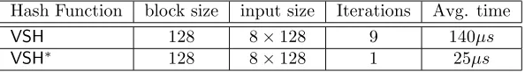 Table 2: The size of the modulus used here is 1024. The block and the input size are given in bits.