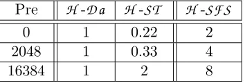 Figure 1: Performance of factoring-based hash functions. The modulus and output size are 1024 bits