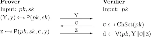 Figure 2: Σ-protocol. Keys pk and sk are produced using key-generation algorithm K.
