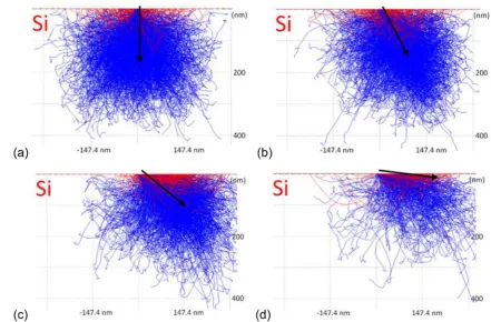 Figure 4. Demonstration of the effect of changing angle of incidence, simulated in CASINO