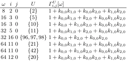 Table 1. Simple relations on three key bits ( k0 , 0, k 1 , 0, k 2 , 0) 
