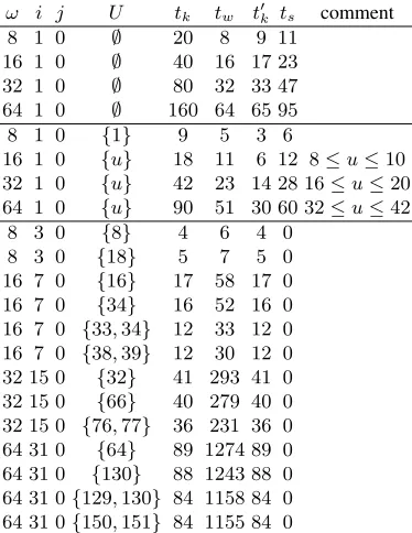 Table 2. Effective number of bits of each argument which Γdepends on. Note that the functionshaving the same number of effective bits do not necessarily have the same involved variables.