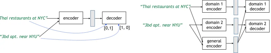 Figure 2: Illustration of models with one example from the RESTAURANTS domain and another from the HOUSING domain.Left: One-to-one model with optional domain encoding