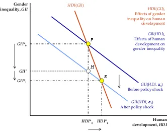 Figure 1. The interaction between human development and gender inequality. 