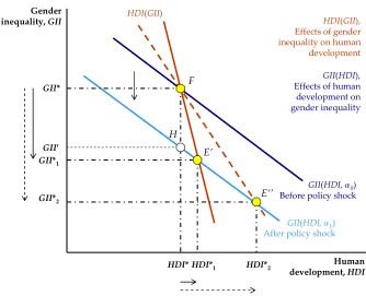 Figure 3. The effects of an exogenous change in human development 