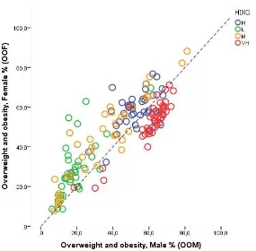 Figure 5. An improved ecological approach to the overweight and obesity pandemic 