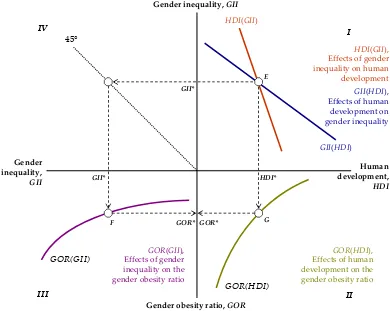 Figure 8. Gender inequality (GII) and gender disparities in obesity (GOR) 