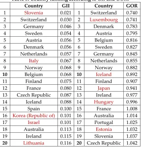 Table 2. Regression results: using GOR as a proxy variable to predict gender inequality 