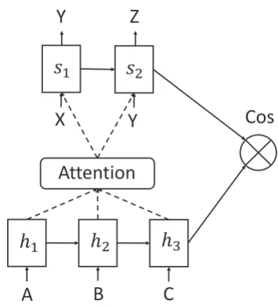 Figure 2: Our Semantic Relevance Based neuralmodel.It consists of decoder (above), encoder(below) and cosine similarity function.