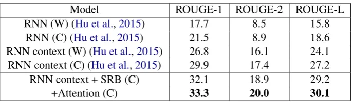 Table 1: Results of our model and baseline systems. Our models achieve substantial improvement of allROUGE scores over baseline systems