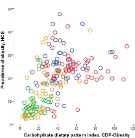 Figure 1. Carbohydrate dietary pattern (CDP) index and the rate of prevalence of obesity