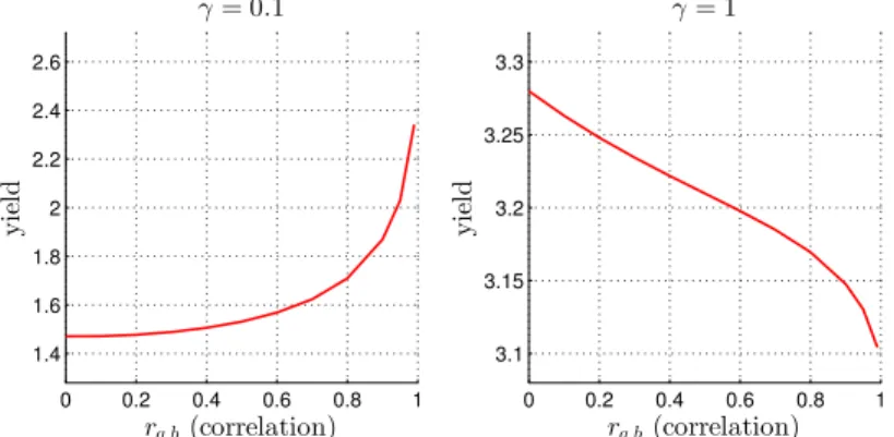 Figure 3 Publisher’s expected yield as a function of the correlation r q,b for trade-off parameters γ = 0.1, 1