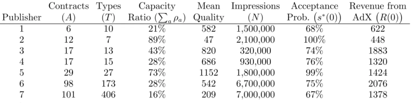 Table 2 Characteristics of the different publishers. The mean quality is defined as expected quality given that the contract matches averaged over all contracts, that is, P