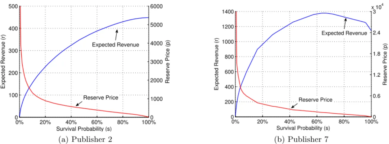 Figure 4 Estimated survival probability and revenue function for AdX from two different publishers.
