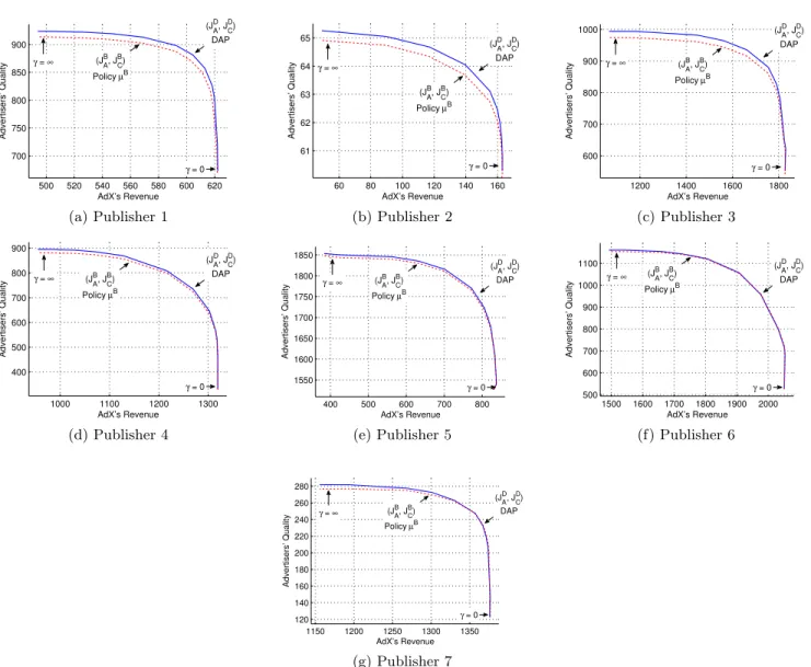 Figure 5 Plots, in a quality vs. revenue graph, of the efficient frontier for seven publishers