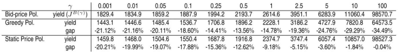 Table 3 Comparison of the yield of the optimal policy with the yield of the Greedy and Static Price policy for Publisher 3 and different choices of γ.