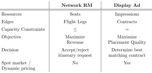 Table 1 Comparison of the Display Ad and Network Revenue Management problems.