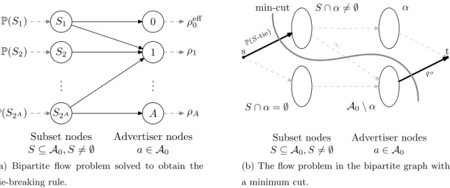 Figure 6 Graphical representation of the bipartite flow problem solved to obtain the tie-breaking rule.